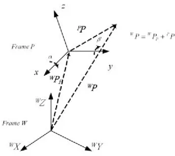 Fig. 2.2. Coordinates transformation 
