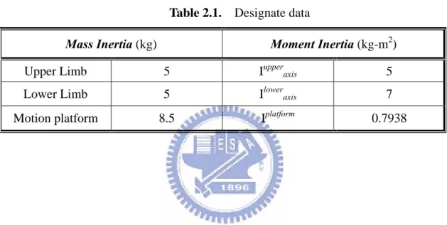 Table 2.1.    Designate data 