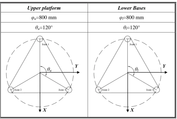 Table 2.2.    Platform and Base layouts  Upper platform  Lower Bases 