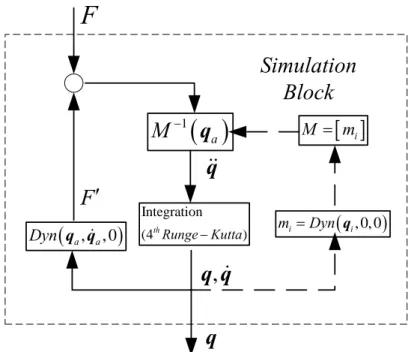 Fig. 2.6. Simulation block diagram 
