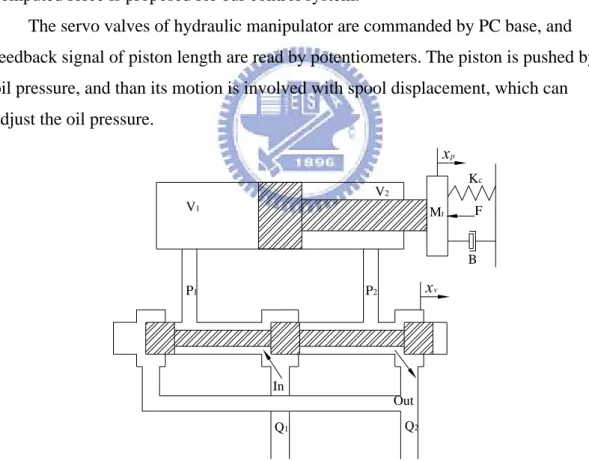 Fig. 2.7. Servo-valve and cylinder system 
