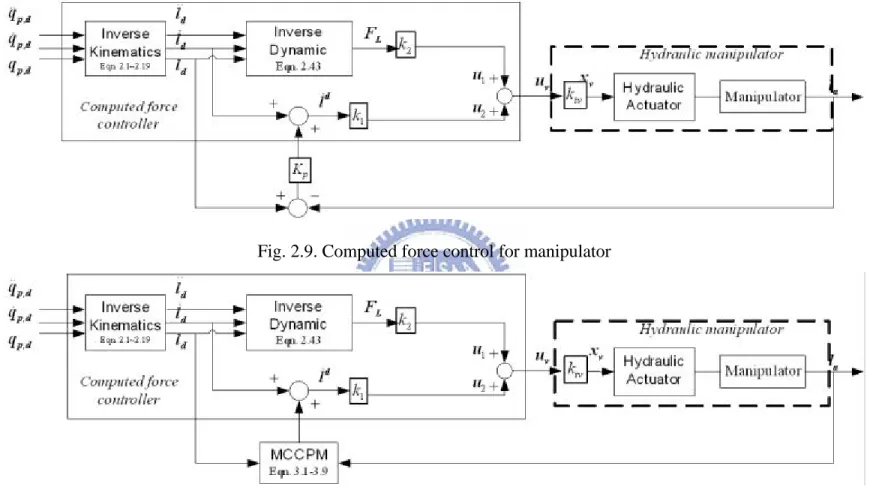 Fig. 2.9. Computed force control for manipulator 