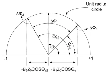 Figure 2.4 Graphical representation of transmission phase shifter phase length change 