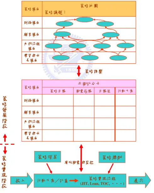 圖  9  平衡計分卡績效衡量模式 