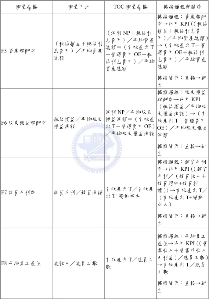 表  5  BSC 常用衡量指標與 TOC 衡量指標轉換案例(續)  衡量指標  衡量方式 TOC 衡量指標  轉換過程與關係  F5 資產報酬率  （稅後損益＋稅後利息費用）／平均資產 總額  （淨利 NP＋稅後利 息費用）／平均資產總額＝（有效產出T－營運費用OE＋稅 後利息費用）／平均 資產總額  轉換過程：資產報酬率→代用 KPI（（稅後損益＋稅後利息費 用）／平均資產總額）→（有效產出T－營運費用OE＋稅後利息費用）／平均資產總額  轉換關係：直接→衍 生  F6 股東權益報酬率  稅後損益／平均