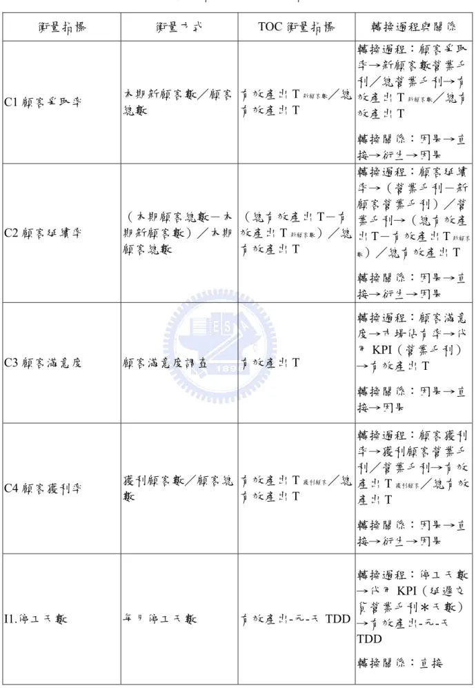 表  5  BSC 常用衡量指標與 TOC 衡量指標轉換案例(續)  衡量指標  衡量方式 TOC 衡量指標  轉換過程與關係  C1 顧客爭取率  本期新顧客數／顧客 總數  有效產出 T 新顧客數 ／總有效產出T  轉換過程：顧客爭取率→新顧客數營業毛利／總營業毛利→有效產出T新顧客數 ／總有 效產出 T 轉換關係：因果→直 接→衍生→因果  C2 顧客延續率  （本期顧客總數－本期新顧客數）／本期 顧客總數  （總有效產出 T－有效產出T新顧客數 ）／總有效產出T  轉換過程：顧客延續率→（營業毛利－
