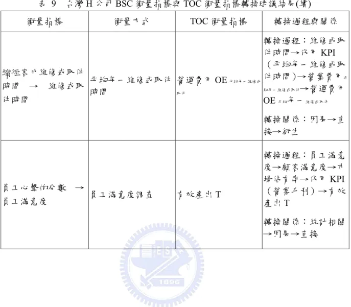 表  9  台灣 H 公司 BSC 衡量指標與 TOC 衡量指標轉換建議結果(續)  衡量指標  衡量方式 TOC 衡量指標  轉換過程與關係  縮短客戶維修或取件 時間  →  維修或取 件時間  平均每一維修或取件時間  營運費用 OE 平均每一維修或取件 轉換過程：維修或取件時間→代用KPI（平均每一維修或取件時間）→營業費用 平均每一維修或取件→營運費用 OE 平均 每一 維修或取件 轉換關係：因果→直 接→衍生  員工心聲的分數  → 員工滿意度  員工滿意度調查  有效產出 T  轉換過程：員工