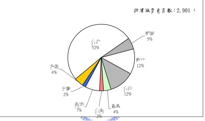 圖 18 顯示，台北總會持續繳費會員數 1,486 人佔全體持續繳費會員數之 52%居冠，新竹分會持續繳費會員數 355 人佔全體持續繳費會員數之 12%居次， 台中分會持續繳費會員數 348 人佔全體持續繳費會員數之 12%屈居第三；可見 SOW 仍以台北為其大本營，而高雄 7%偏低，應可列為會員重點推展區域。  新竹 12% 台中 12%台北52% 桃園5% 嘉義 台南 4% 2%花蓮4%宜蘭2%高雄7% 持續繳費會員數：2,901 人 圖 18：荒野保護協會 93 年持續繳費會員各分會佔比  資料來源
