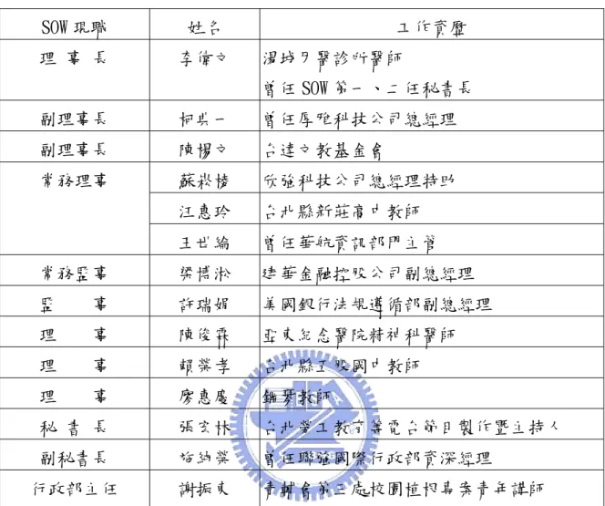 表 17:本研究個人訪談與團體座談出席者簡歷表  SOW 現職  姓名  工作資歷  理 事 長  李偉文  湯城牙醫診所醫師  曾任 SOW 第一、二任秘書長  副理事長  柯典一  曾任厚雅科技公司總經理  副理事長  陳楊文  台達文教基金會  蘇崧棱  欣強科技公司總經理特助  汪惠玲  台北縣新莊高中教師 常務理事  王世綸  曾任華航資訊部門主管  常務監事  梁博淞  建華金融控股公司副總經理  監    事  許瑞娟  美國銀行法規遵循部副總經理  理    事  陳俊霖  亞東紀念醫院精神