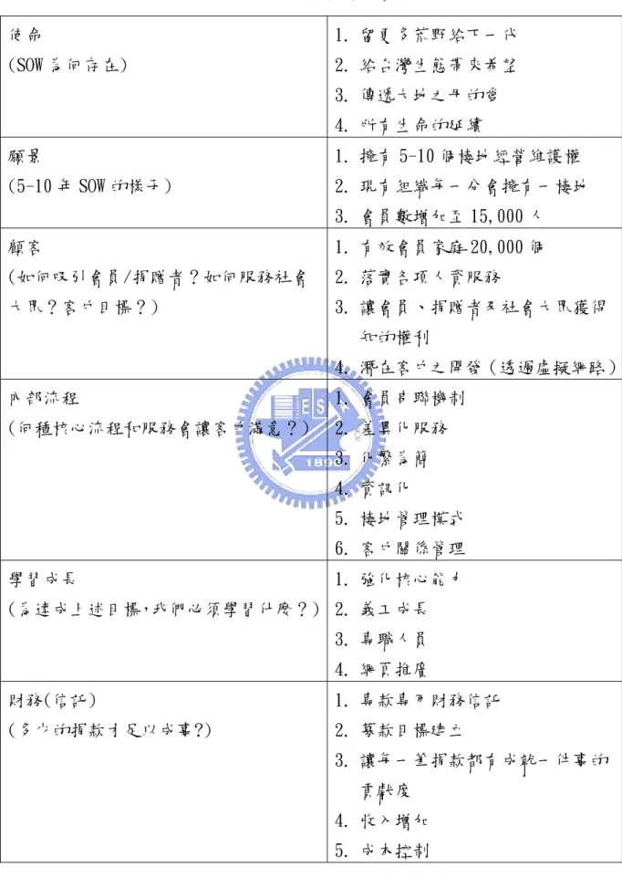 表 18：個人訪談結果彙總表  使命  (SOW 為何存在)  1. 留更多荒野給下一代 2. 給台灣生態帶來希望  3. 傳遞大地之母的愛  4. 所有生命的延續  願景  (5-10 年 SOW 的樣子)  1