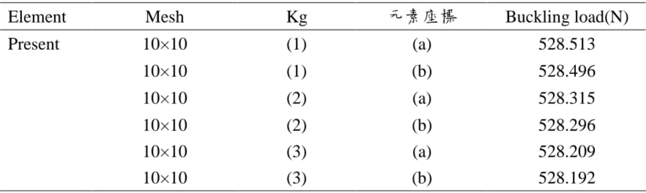 表 4.1  圓柱殼片段受到單點集中力作用所偵測到的挫屈負荷(例題 4.3) 