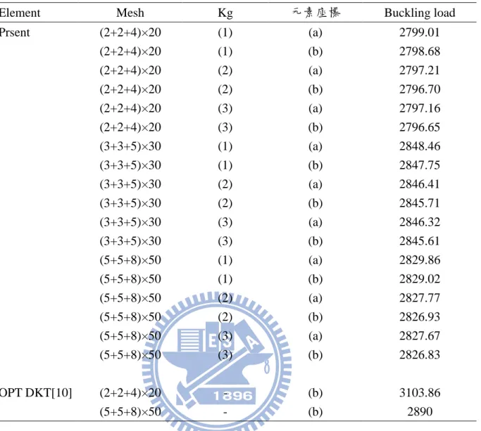 表 4.4 Transversally loaded T profile 所偵測到的挫屈負荷(例題 4.6) 