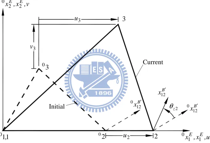 圖 2.3  元素變形示意圖v,x,x2E2E0u33v303 CurrentInitial101,x12B′0x 12B ′ x 12B ′20θz02u22xE, x E , u110
