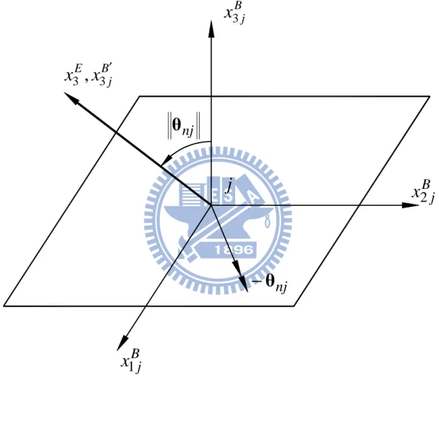 圖 2.4  元素節點 j 中心面之 x ij B 軸受旋轉向量 − θ nj 作用的示 意圖  θ nj−Bx1j Bx2 jBx3jBjExx3,3′θnjj
