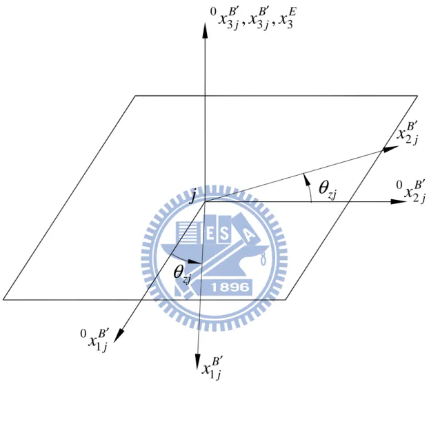 圖 2.5  元素節點 j 中心面之 θ zj 3 e E 為將 0 x 1 B j ′ 軸旋轉到 x 1 B j ′ 軸旋 轉向量的示意圖 Bx1j′Bx1j′0 Bx2 j′ Bx2 j′zj0θθzjEBjBjxxx3330′,′,j