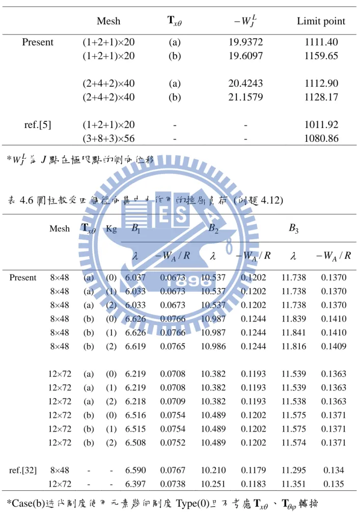 表 4.5 槽型斷面梁的極限點  (例題 4.7) 