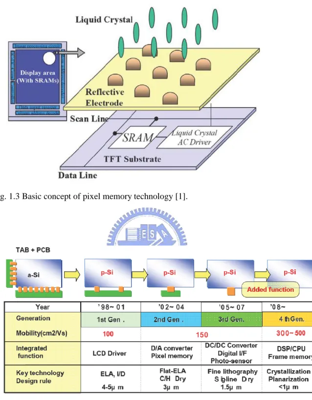 Fig. 1.4 The roadmap of LTPS technologies leading toward the realization of sheet computers  [3]