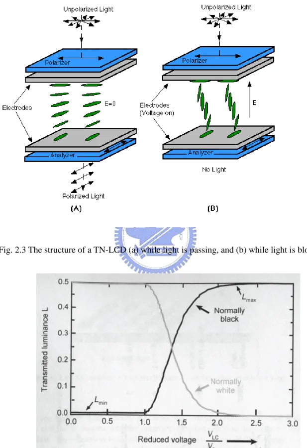 Fig. 2.3 The structure of a TN-LCD (a) while light is passing, and (b) while light is blocked
