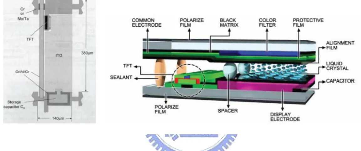 Fig. 2.6 The basic layout and cross section of an AMLCD sub-pixel. 