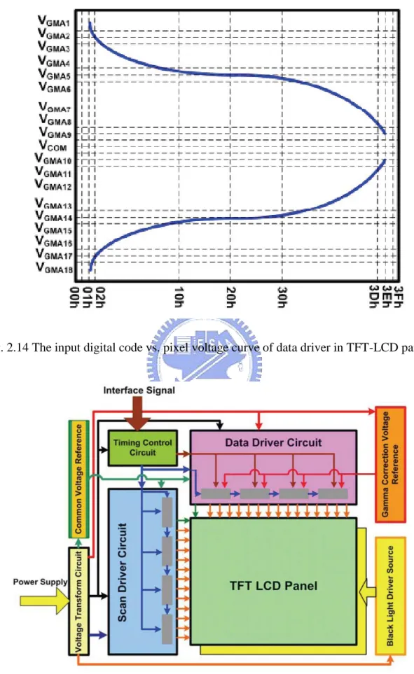 Fig. 2.14 The input digital code vs. pixel voltage curve of data driver in TFT-LCD panel.