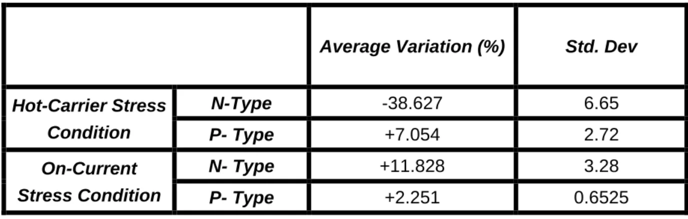Table 3.1 The mobility variation for n-type and p-type TFTs at different stress conditions [13] 