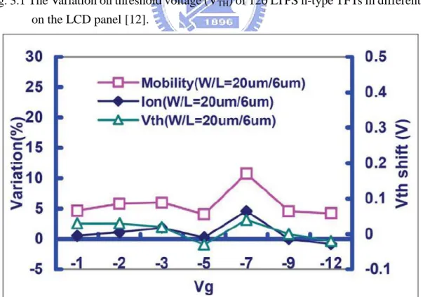 Fig. 3.2 The device characteristic variation of LTPS p-type TFTs in different gate bias voltage  [13]