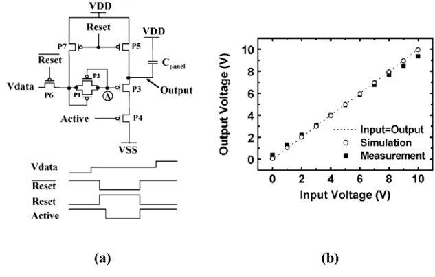 Fig. 3.6 The source follower output buffer compensation by device matching (a) the circuit  schematic and control signal (b) the simulated and measurement results [17]