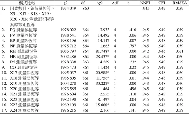表 5  測量誤恆等檢定統計摘要表 