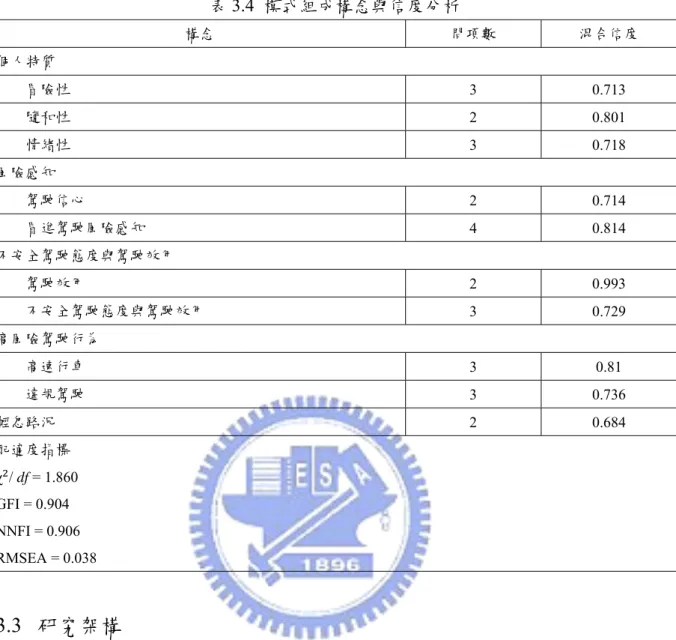 表 3.4  模式組成構念與信度分析  構念  問項數  混合信度  個人特質  冒險性  3 0.713  隨和性  2 0.801  情緒性  3 0.718  風險感知  駕駛信心  2 0.714  冒進駕駛風險感知  4 0.814  不安全駕駛態度與駕駛效用  駕駛效用  2 0.993  不安全駕駛態度與駕駛效用  3 0.729  高風險駕駛行為  高速行車  3 0.81  違規駕駛  3 0.736  輕忽路況  2 0.684  配適度指標  χ / df = 1.860  GFI =