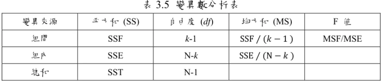 表 3.5  變異數分析表  變異來源  平方和 (SS)  自由度  (df)  均方和 (MS)  F 值  組間  SSF  k-1  SSF ⁄ 1   MSF/MSE  組內  SSE N-k  SSE ⁄ N 總和  SST N-1    3.5.2 群集分析  所謂群落分析，乃將具有 P  個特性之客體(個體或對象)，依類似性將相類似的客體 歸於同一群，如此可歸類成數個群體，然後分析每一個群體特性的一種方法。群落分析 的基本目的是在根據分類客體所擁有之特徵進行歸類的統計方法，以使分類後屬於同一