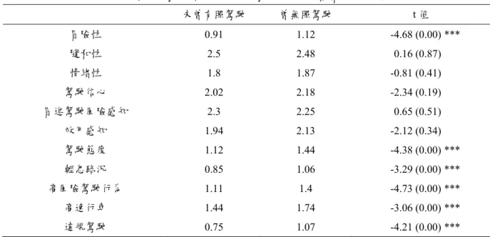 表 4.4 以無照駕駛經驗分群之駕駛行為影響構念差異檢定  未曾有照駕駛  曾無照駕駛  t 值  冒險性  0.91 1.12  -4.68  (0.00) ***  隨和性  2.5 2.48  0.16 (0.87) 情緒性  1.8 1.87 -0.81 (0.41) 駕駛信心  2.02 2.18  -2.34 (0.19) 冒進駕駛風險感知  2.3 2.25  0.65 (0.51) 效用感知  1.94 2.13  -2.12 (0.34) 駕駛態度  1.12 1.44  -4.38  (