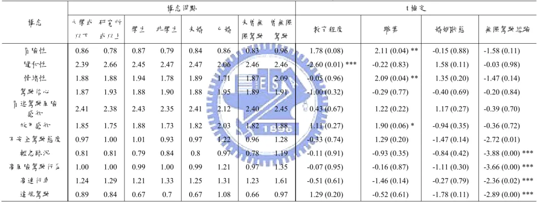 表 4.6  女性機車駕駛人不同社經特性對駕駛行為影響構念得點之差異性檢定  構念  構念得點  t 檢定 大學或 以下  研究所 或以上  學生 非學生 未婚 已婚 未曾無照駕駛 曾無照駕駛 教育程度  職業  婚姻狀態  無照駕駛經驗  冒險性  0.86 0.78 0.87 0.79 0.84 0.86 0.83 0.96  1.78  (0.08)    2.11  (0.04) ** -0.15  (0.88)   -1.58 (0.11)     隨和性  2.39  2.66  2.45  2
