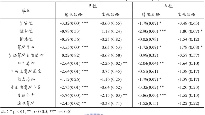 表 4.8  性別與事故、違規紀錄以雙變數分群之駕駛行為影響構念差異檢定  構念  男性  女性  違規紀錄  事故紀錄  違規紀錄  事故紀錄  冒險性  -3.32(0.00) *** -0.60 (0.55) -1.79(0.07) *  -0.48 (0.63) 隨和性  -0.98(0.33) 1.18 (0.24) -2.90(0.00) ***  1.80 (0.07) * 情緒性  -0.59(0.56) -0.23 (0.82) -0.02(0.98)  -1.54 (0.12) 駕駛信心