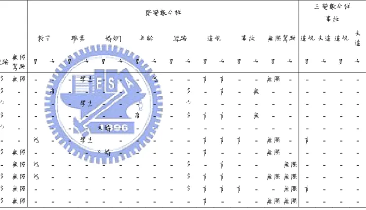 表 4.12  年輕機車族群外顯特性分群檢定彙整表  單變數分群  雙變數分群  三變數分群 事故  教育  職業  婚姻  年齡  經驗  違規  事故  無照駕駛 違規 未違 違規  未 違  性別 教育 職業 婚姻 年齡 經驗 無照 駕駛 男 女 男 女 男 女 男  女 男 女 男 女 男 女 男 女 男 女 男  女  冒險性  男 -  學生  -  低 多 無照 - - -  學生 - - -  低 - -  有 有 - -  無照 - - - - -  隨和性  -  高  -  未婚  -