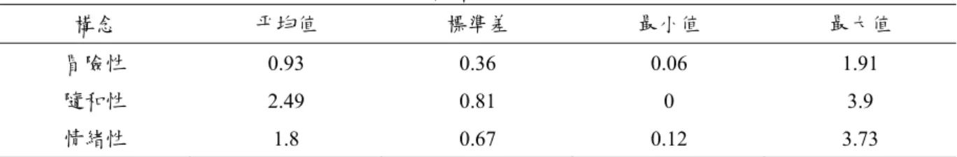 表 5.2  個人特質構念得點敘述性統計  構念  平均值  標準差  最小值  最大值  冒險性  0.93 0.36 0.06 1.91  隨和性  2.49 0.81  0  3.9  情緒性  1.8 0.67 0.12 3.73  利用 K-means 群集法進行分群後，以變異數分析對集群分析之分群加以檢核，驗證 分群之適當性。如表 5.3 所示，將個人特質區分成三群或四群的分類結果皆良好，在分 群變數上均有顯著差異；比較三群與四群之分群結果，可以發現第 1 群和第 3 群駕駛者 在三群分類的結果