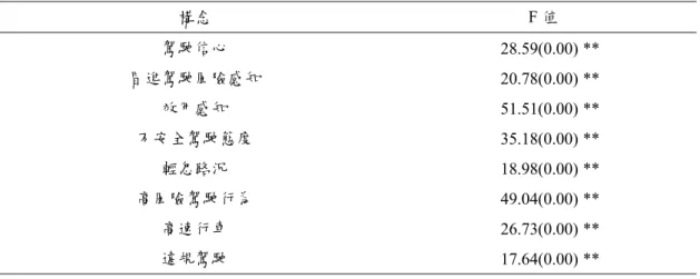 表 5.6  個人特質群分群結果之駕駛行為影響構念得點變異數分析結果  構念  F 值  駕駛信心  28.59(0.00) **  冒進駕駛風險感知  20.78(0.00) **  效用感知  51.51(0.00) **  不安全駕駛態度  35.18(0.00) **  輕忽路況  18.98(0.00) **  高風險駕駛行為  49.04(0.00) **  高速行車  26.73(0.00) **  違規駕駛  17.64(0.00) **  註：* p < 0.1, ** p <