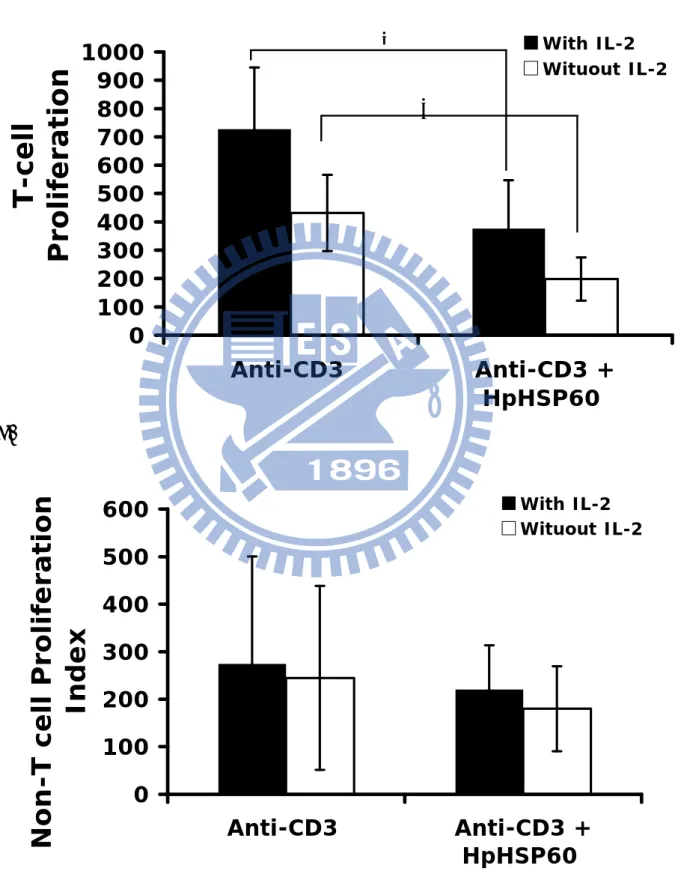 Figure 3  A.               01002003004005006007008009001000 Anti-CD3 Anti-CD3 + HpHSP60 T-cell Proliferation  With IL-2 Wituout IL-2 B