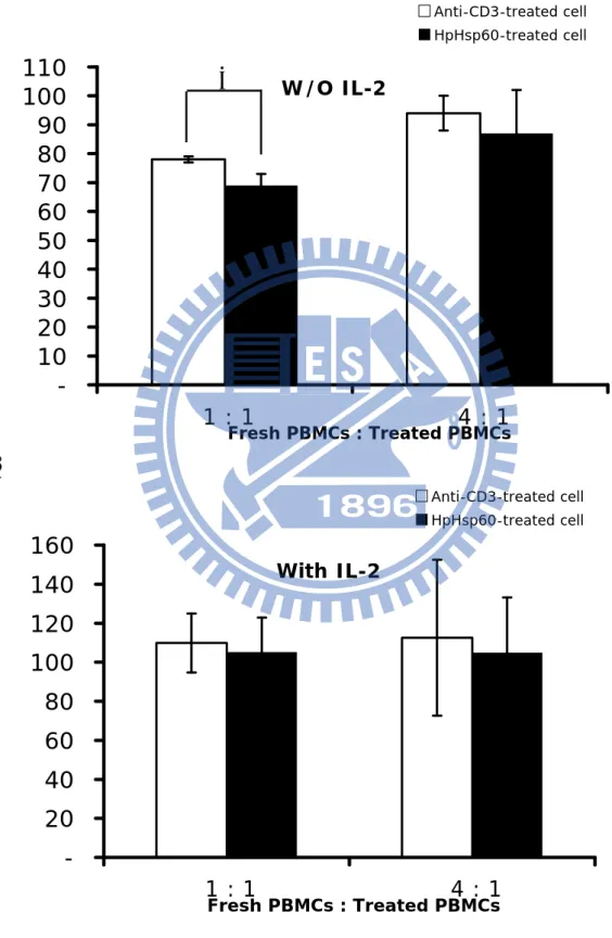 Figure 6  A.  W/O IL-2 -102030405060708090100110  1 : 1  4 : 1 Fresh PBMCs : Treated PBMCs Anti-CD3-treated cellHpHsp60-treated cell B