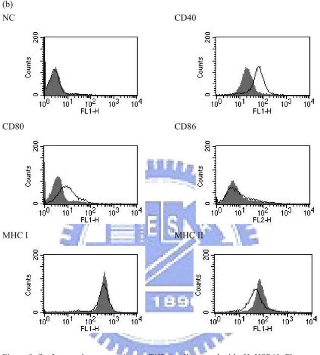 Figure 8. Surface marker expression on THP-1 cells treated with rHpHSP60. Flow cytometric  analysis of THP-1 cells cultured with rHpHSP60 for 16 h