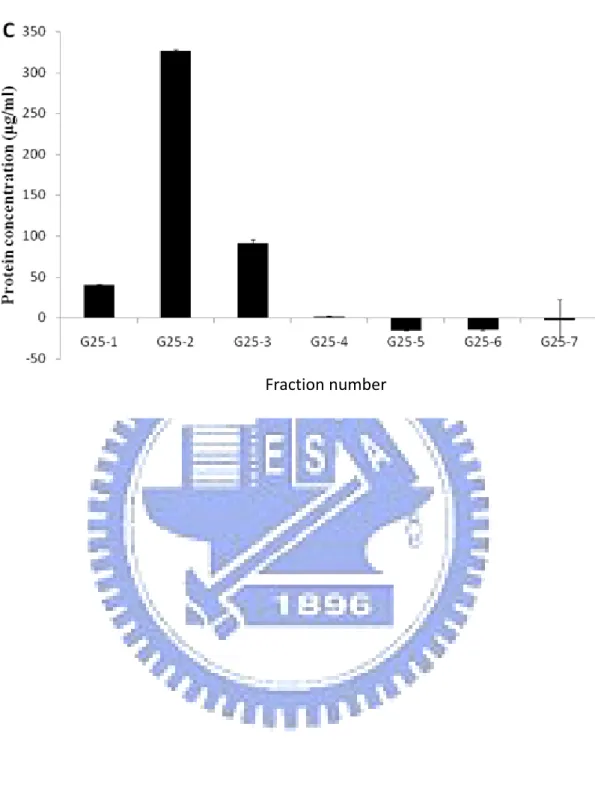 Figure 2. The protein concentration of each fraction in the protein purify  procession