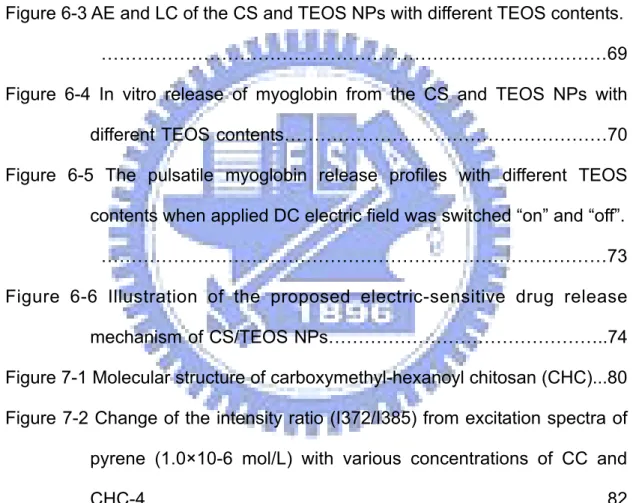 Figure 6-1. The illustrations of the formation of CS and TEOS NPs. (a) the  formation of TEOS network structure, (b) the original CS polymer  entwined into the network, (c) the formation of NPs by ionic gelation  of TPP…………………………………………………………………..67  Figure