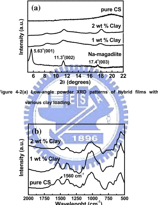 Figure 4-2(a) Low-angle powder XRD patterns of hybrid films with  various clay loading