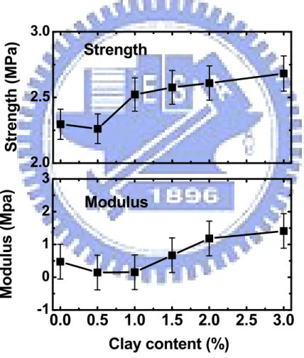 Figure 4-3 Mechanical properties of hybrid film. Initial cross-sectional  area (10 mm 2 ) was used for calculating the modulus and  strength