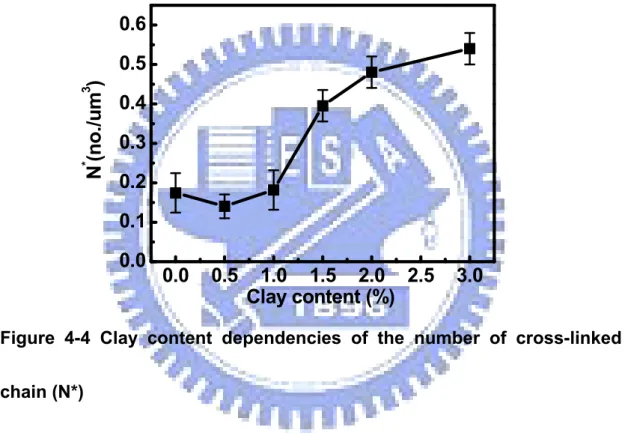 Figure 4-4 Clay content dependencies of the number of cross-linked  chain (N*) 