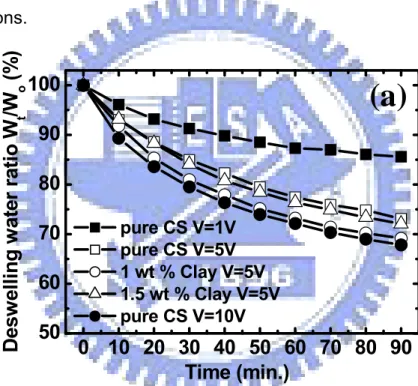 Figure 4-6(a) Deswelling behavior in 1.5h of hybrid film with different  C clay  under applied voltage of 1, 5, and 10V