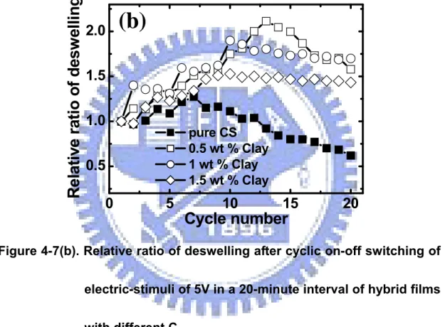 Figure 4-7(b). Relative ratio of deswelling after cyclic on-off switching of  electric-stimuli of 5V in a 20-minute interval of hybrid films 