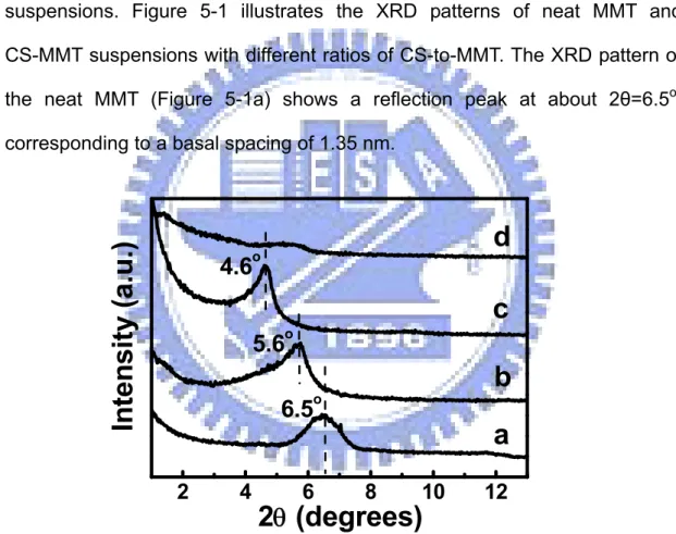 Figure 5-1 Low-angle powder XRD patterns of (a) neat MMT and the  CS/MMT nanocomposites with the CS and MMT ratios of (b)  0.5:1 (c) 2:1 and (d) ball milling for 24 h