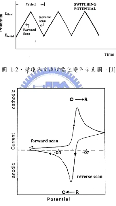 圖  1-2、循環伏安法的電位變化示意圖。[1] 