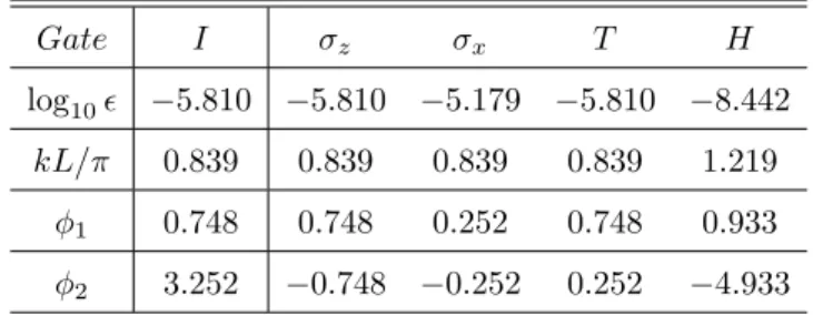 Table 3.1: Error rate for the set of AB quantum gates. The second column defines the dynamic working points for the gates, log 2 (k g /k) = 2.275.