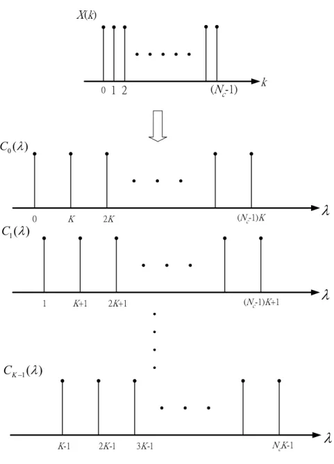 Figure 2.1: Construct the C i (λ)’s from the DFT points of the basis sequence.